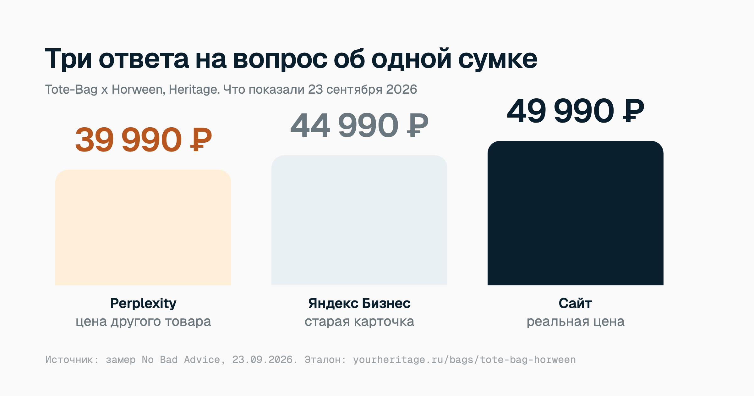 Три ответа на вопрос об одной сумке Tote-Bag Heritage за один день: 39 990 у Perplexity (цена другого товара), 44 990 в Яндекс Бизнесе (старая карточка), 49 990 на сайте. Замер 23 сентября 2026