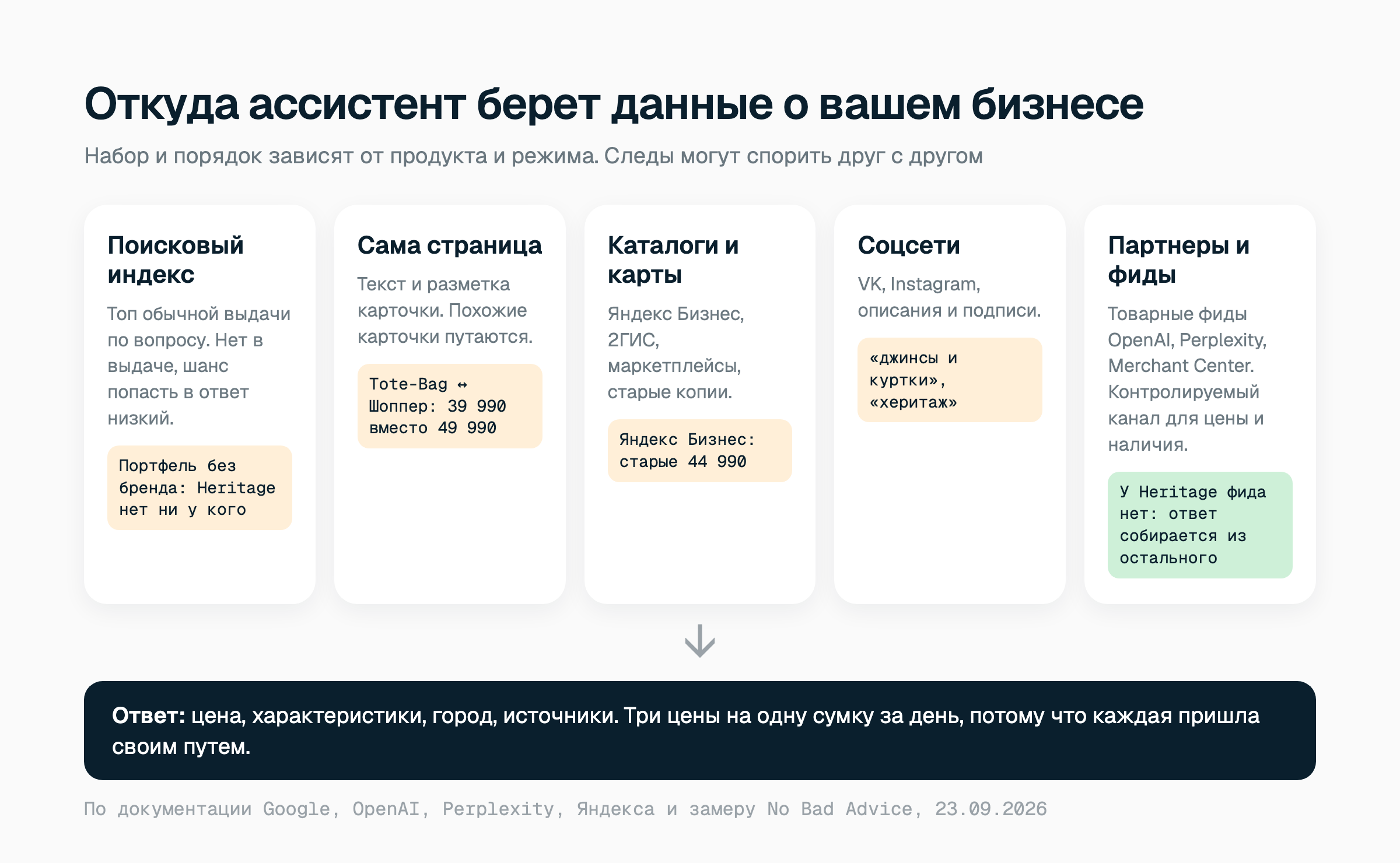 Откуда ассистент берет данные о вашем сайте: поисковый индекс, сама страница, сторонние каталоги и карты, соцсети, партнерские данные и товарные фиды. Набор и порядок зависят от продукта, и следы могут противоречить друг другу