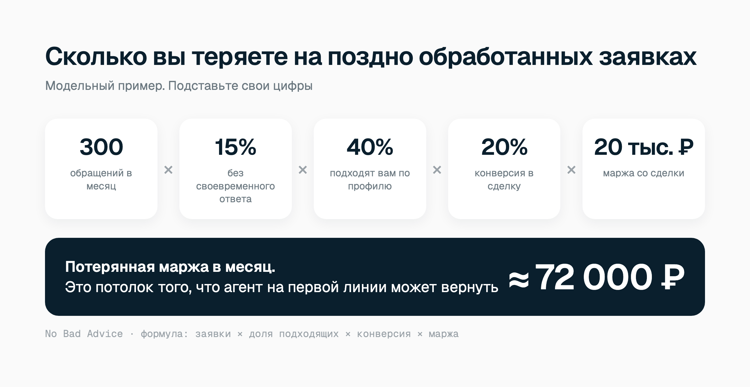 Сколько бизнес теряет на поздно обработанных заявках: 300 обращений, 15% без ответа, 40% подходят, конверсия 20%, маржа 20 000 ₽, итого около 72 000 ₽ в месяц. Модельный пример, подставьте свои цифры