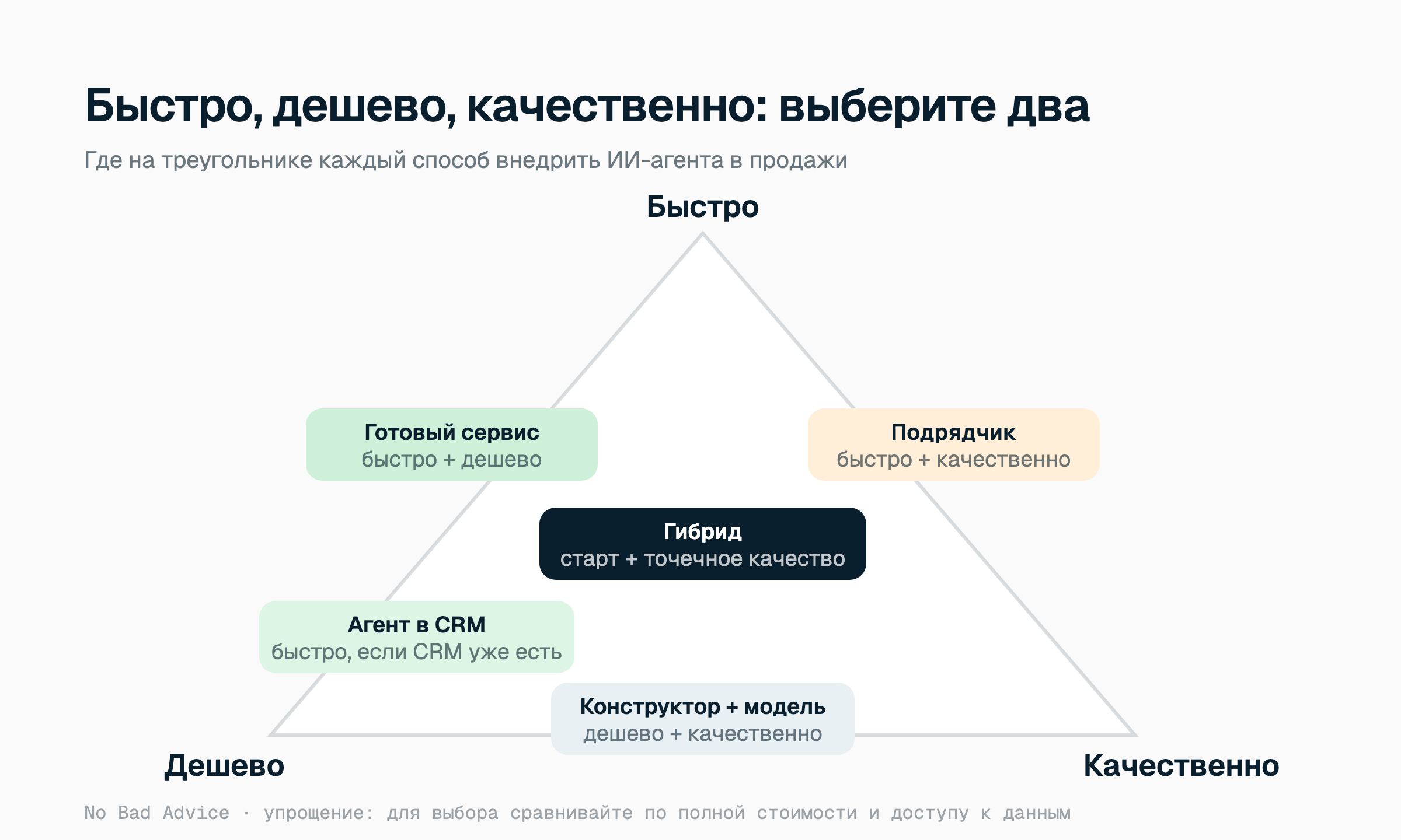 Треугольник «быстро, дешево, качественно»: готовый сервис быстро и дешево, конструктор дешево и потенциально качественно, подрядчик быстро и качественно, гибрид пытается взять скорость сервиса и качество подрядчика