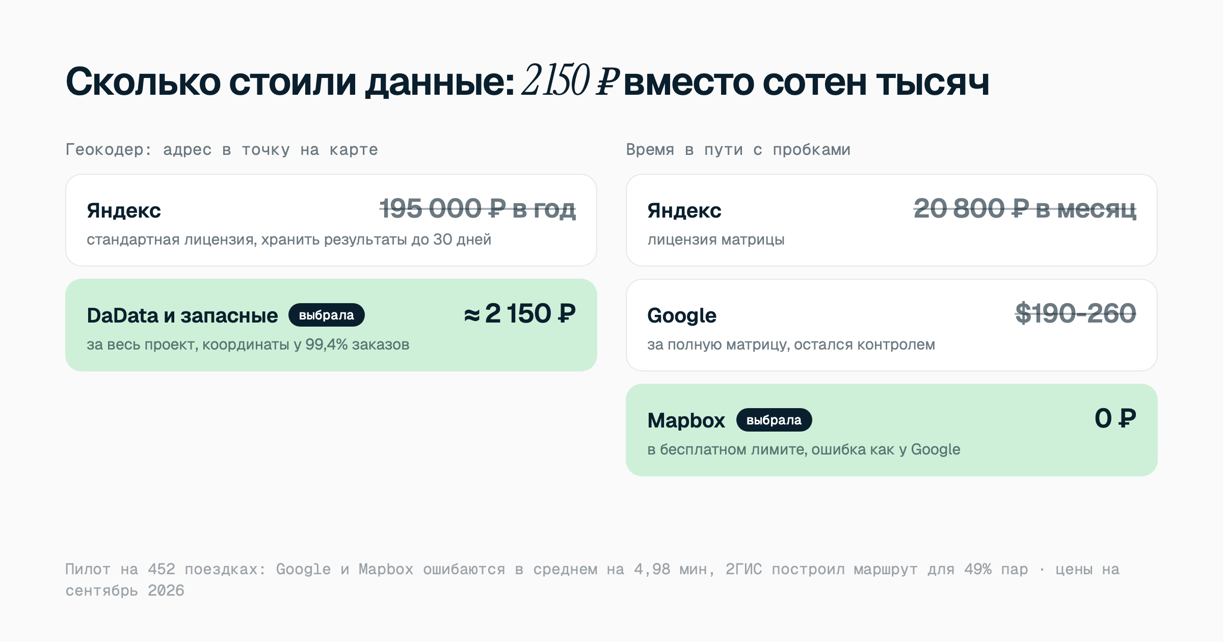 Сколько стоили данные: геокодер DaData около 2 150 ₽ вместо 195 000 ₽ в год у Яндекса, матрица времени в Mapbox 0 ₽ вместо 20 800 ₽ в месяц у Яндекса и 190-260 долларов у Google