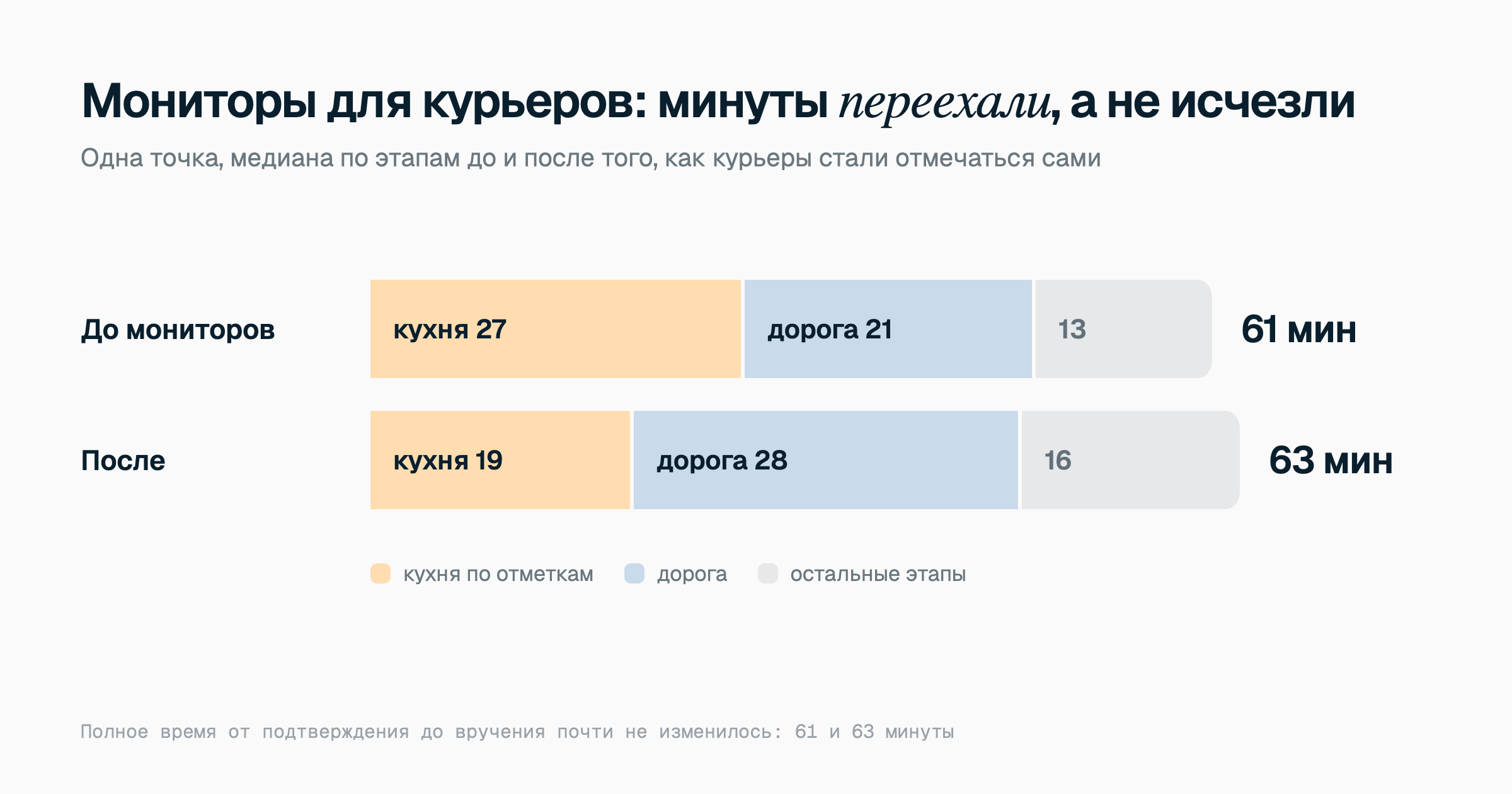 Одна точка до и после мониторов: кухня по отметкам 27 и 19 минут, дорога 21 и 28, полное время 61 и 63 минуты