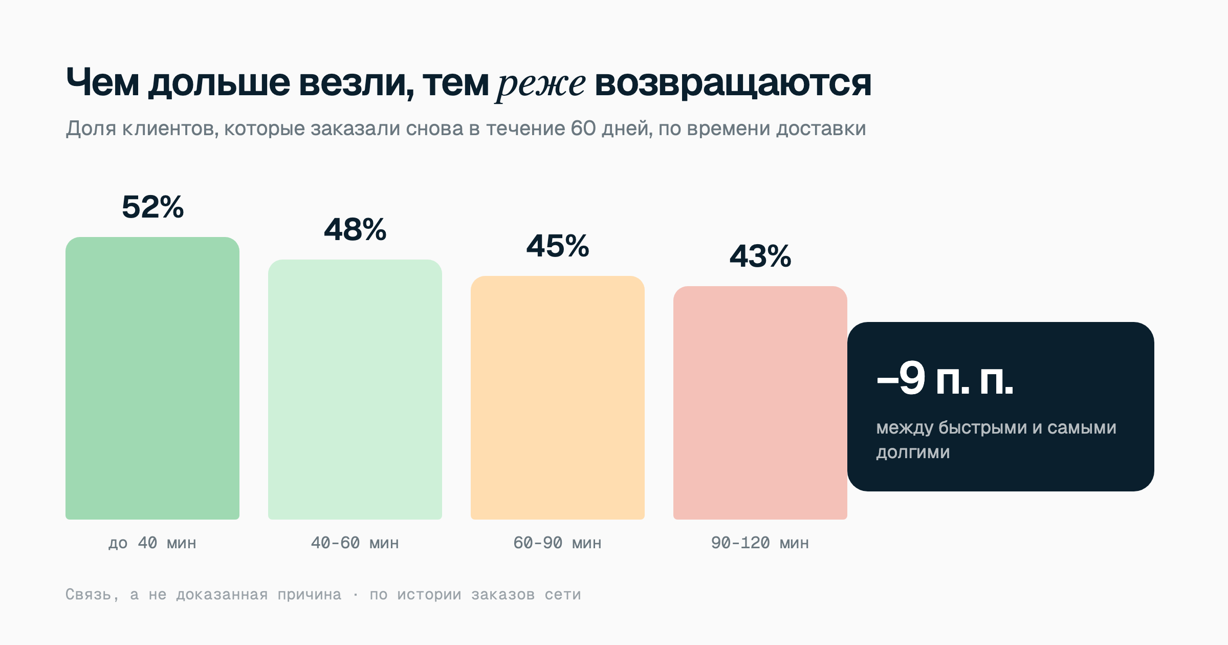 Доля клиентов, заказавших снова в течение 60 дней: 52% после доставки до 40 минут, 48% после 40-60, 45% после 60-90 и 43% после 90-120 минут