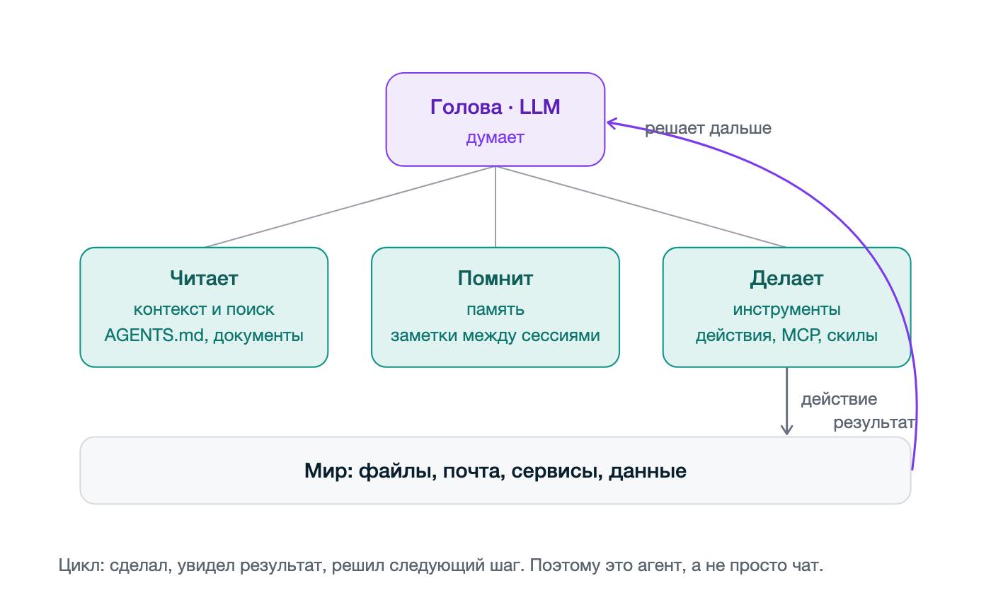 Голова и три руки: читает, помнит, делает, и всё по кругу